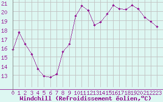 Courbe du refroidissement olien pour Tauxigny (37)