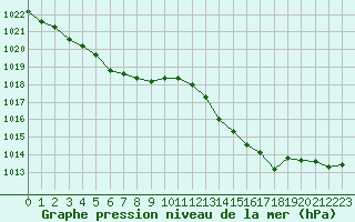 Courbe de la pression atmosphrique pour Ile d