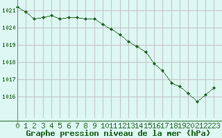 Courbe de la pression atmosphrique pour Melun (77)