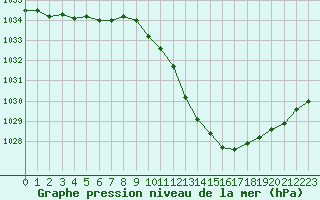 Courbe de la pression atmosphrique pour Paray-le-Monial - St-Yan (71)