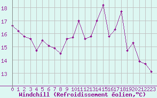 Courbe du refroidissement olien pour La Rochelle - Aerodrome (17)