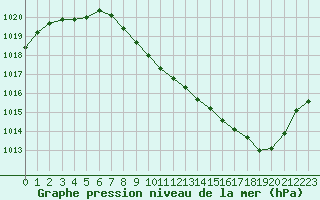 Courbe de la pression atmosphrique pour Annecy (74)