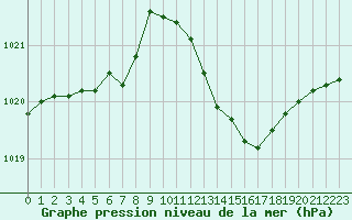 Courbe de la pression atmosphrique pour Bziers Cap d
