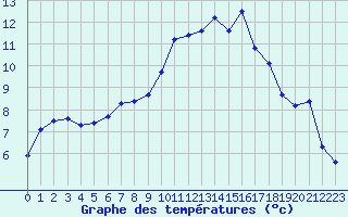 Courbe de tempratures pour Baye (51)