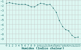 Courbe de l'humidex pour Grardmer (88)