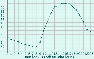 Courbe de l'humidex pour Die (26)