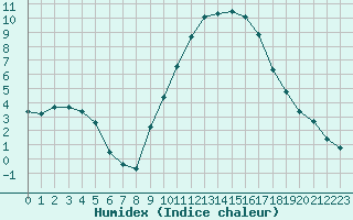 Courbe de l'humidex pour Le Luc (83)