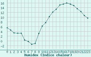 Courbe de l'humidex pour Crest (26)