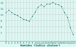 Courbe de l'humidex pour Cap de la Hague (50)