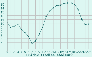 Courbe de l'humidex pour Avord (18)