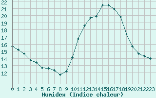 Courbe de l'humidex pour Lorient (56)