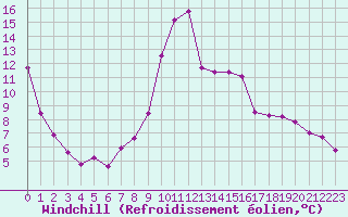 Courbe du refroidissement olien pour Selonnet (04)