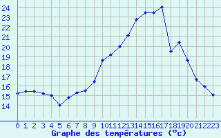 Courbe de tempratures pour Bziers Cap d