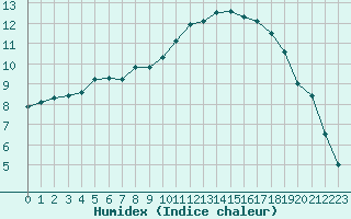 Courbe de l'humidex pour Avord (18)