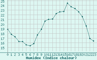 Courbe de l'humidex pour Le Puy - Loudes (43)