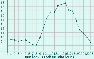 Courbe de l'humidex pour Narbonne-Ouest (11)