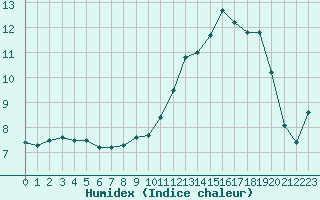 Courbe de l'humidex pour Bellefontaine (88)