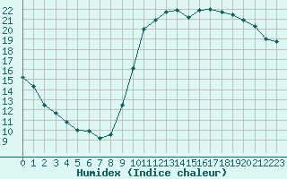 Courbe de l'humidex pour Dieppe (76)