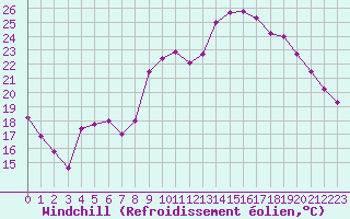 Courbe du refroidissement olien pour Pontoise - Cormeilles (95)