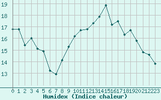 Courbe de l'humidex pour Pomrols (34)