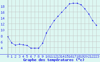 Courbe de tempratures pour Chailles (41)