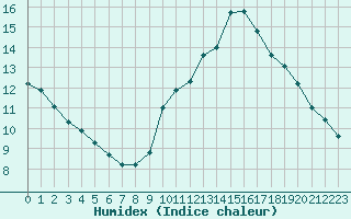 Courbe de l'humidex pour Marseille - Saint-Loup (13)