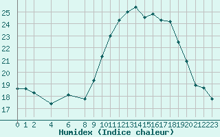 Courbe de l'humidex pour Castres-Nord (81)