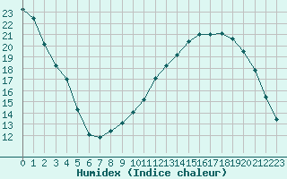 Courbe de l'humidex pour Saint-Etienne (42)