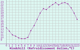 Courbe du refroidissement olien pour Vernouillet (78)