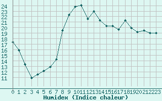 Courbe de l'humidex pour Saint-Nazaire (44)