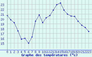 Courbe de tempratures pour Dijon / Longvic (21)