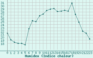 Courbe de l'humidex pour San Casciano di Cascina (It)