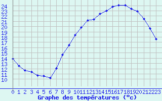 Courbe de tempratures pour Dole-Tavaux (39)