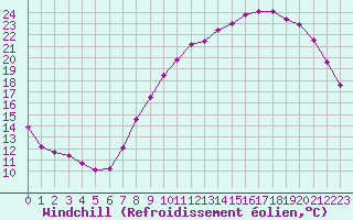 Courbe du refroidissement olien pour Dole-Tavaux (39)