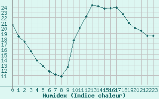 Courbe de l'humidex pour Sisteron (04)