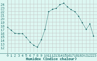 Courbe de l'humidex pour Bastia (2B)