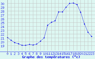 Courbe de tempratures pour Ruffiac (47)