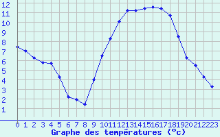 Courbe de tempratures pour Nantes (44)
