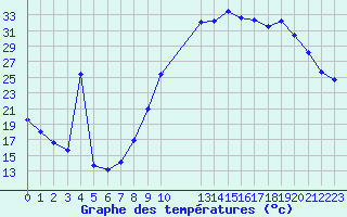 Courbe de tempratures pour Saint-Maximin-la-Sainte-Baume (83)