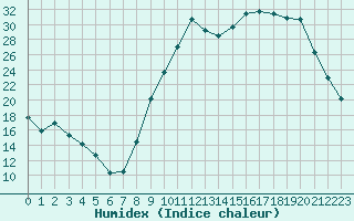 Courbe de l'humidex pour Bellefontaine (88)