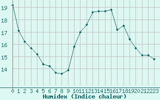 Courbe de l'humidex pour Luc-sur-Orbieu (11)