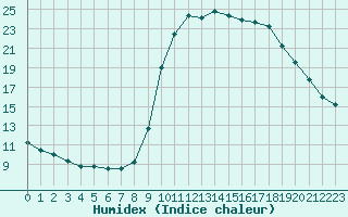 Courbe de l'humidex pour Cannes (06)