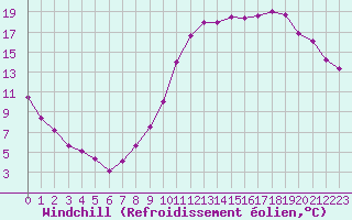 Courbe du refroidissement olien pour Vichy (03)