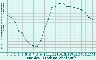 Courbe de l'humidex pour Nonaville (16)