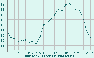 Courbe de l'humidex pour Toulouse-Francazal (31)