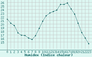 Courbe de l'humidex pour Sain-Bel (69)