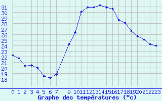 Courbe de tempratures pour Fiscaglia Migliarino (It)