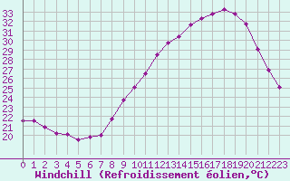 Courbe du refroidissement olien pour Le Bourget (93)