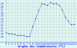Courbe de tempratures pour Les Pennes-Mirabeau (13)