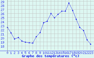 Courbe de tempratures pour Anglars St-Flix(12)